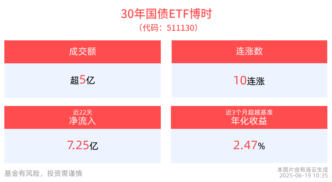 7月或为开启新一轮债市行情的重要窗口期，30年国债ETF博时(511130)盘中上涨23个bp，冲击10连涨