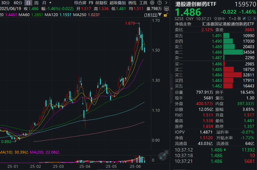 创新药大涨后近期连续回调，机构怎么看？港股通创新药ETF(159570)冲高回落！创新药资产重估仍将继续，研发资产估值补偿还未结束！