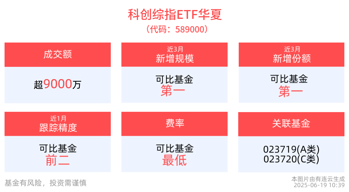 科创板“1 + 6”改革落地，科创综指ETF华夏(589000)盘中上涨，炬芯科技领涨
