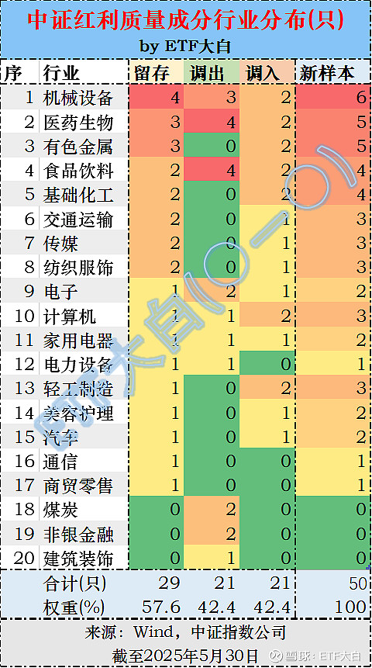 红质调仓颠覆认知！中证红利质量调仓：最优竟非调入股…