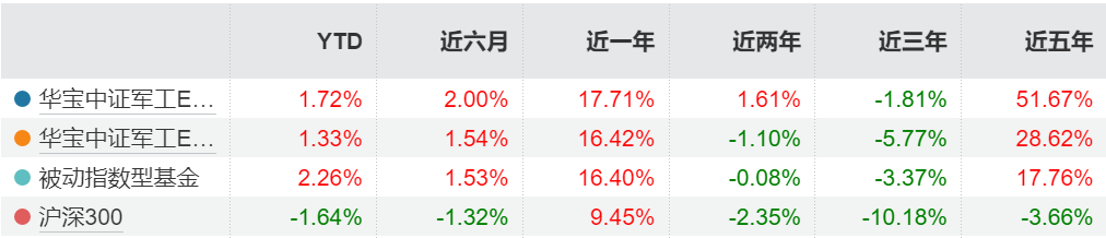 这只ETF份额分拆，国防军工涌动，让人浮想联翩