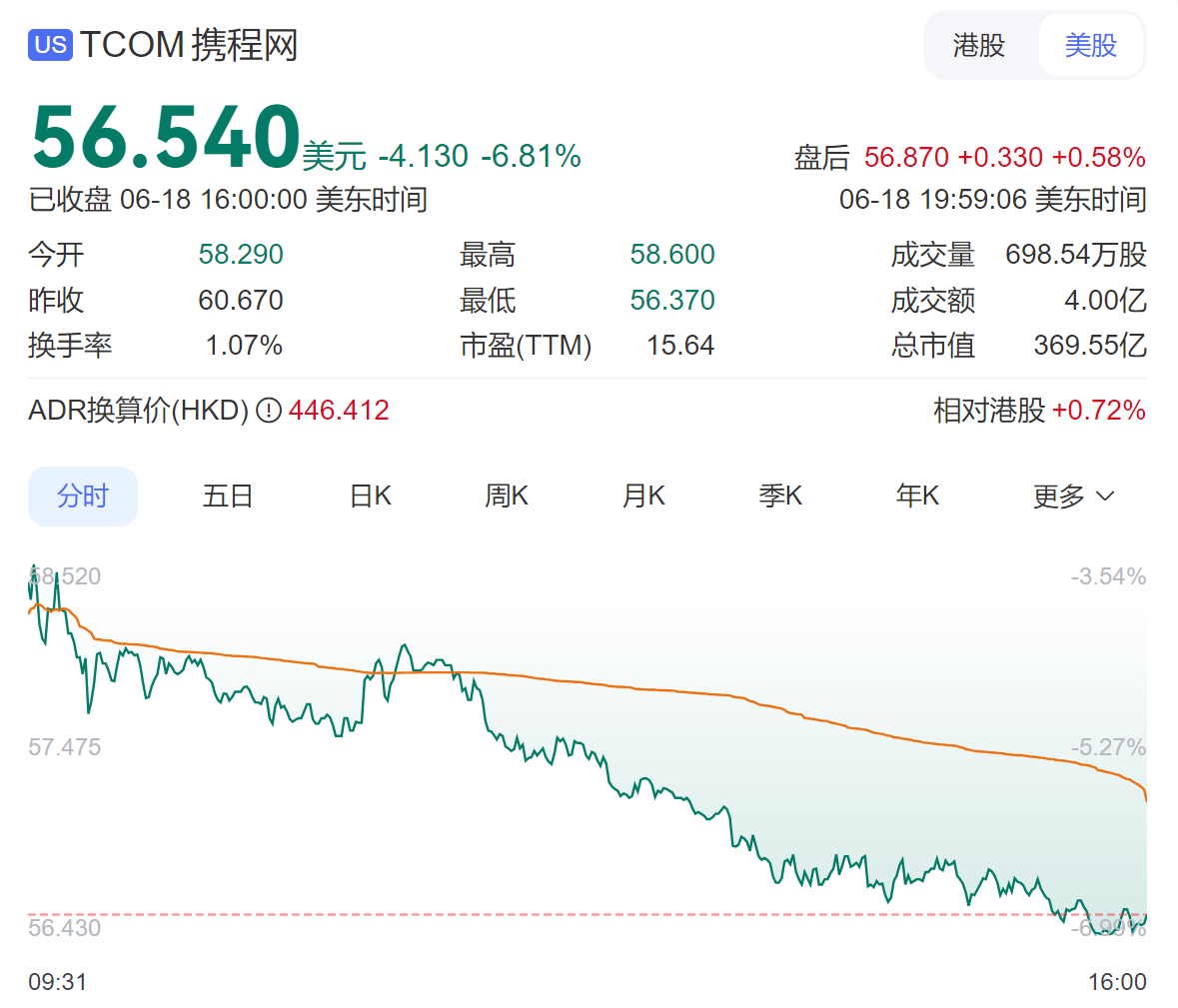 刘强东摊牌！进军美团核心酒旅腹地，携程“躺枪”市值蒸发百亿，京东、美团、携程“三国杀”来了