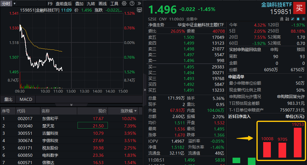 ETF盘中资讯｜逆市四连板！东信和平新晋板块龙头？金融科技高开低走，159851缩量下跌逾1%，资金近三日大举加仓