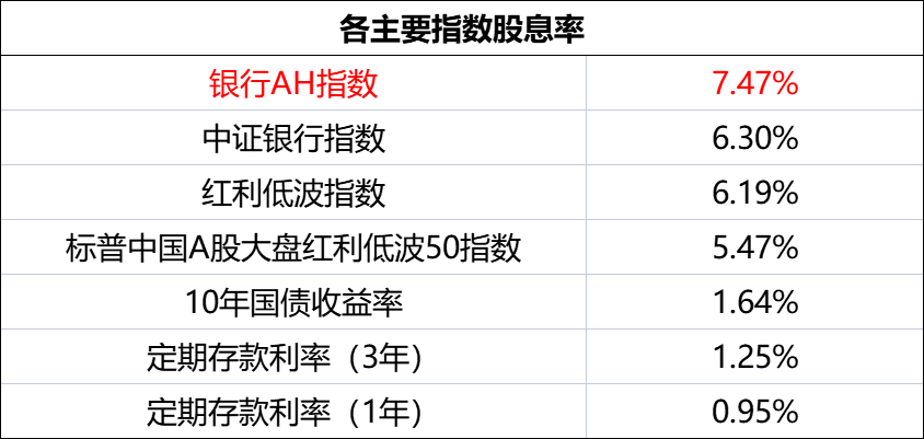 7.47%股息率VS 1.64%十年国债！分红潮提前来袭，年内20家AH银行股创历史新高