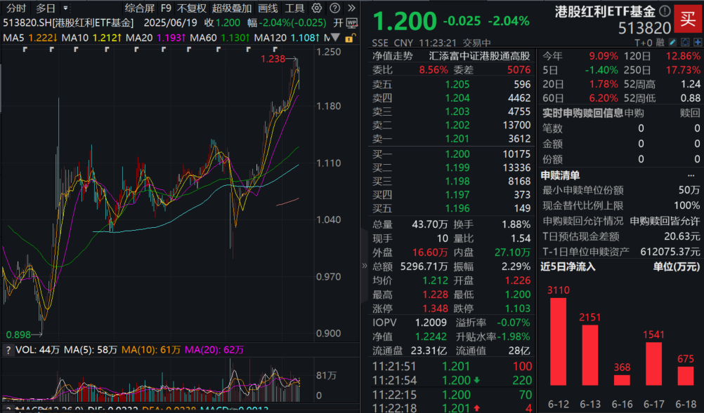 国际局势拖累港股，红利板块罕见跳水！港股红利ETF基金(513820)跌2%，最新股息率达8%，资金狂买超1.4亿元！下半年核心配置怎么选