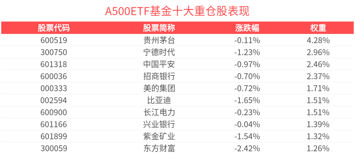 陆家嘴论坛政策频出，A股“慢牛”可期，A500ETF基金(512050)一键布局A股核心资产