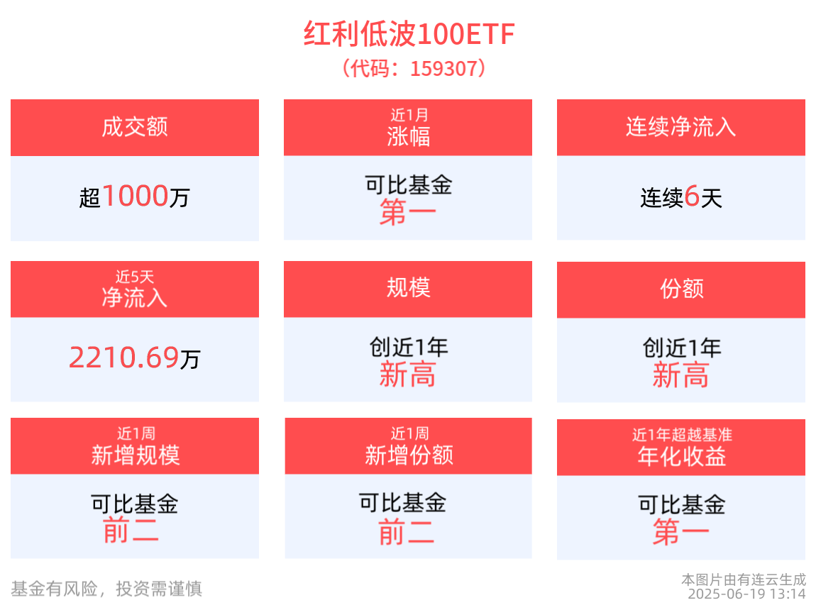 红利低波100ETF(159307)连续6天净流入，规模超10亿元。机构：未来红利风格的胜率特征更为突出
