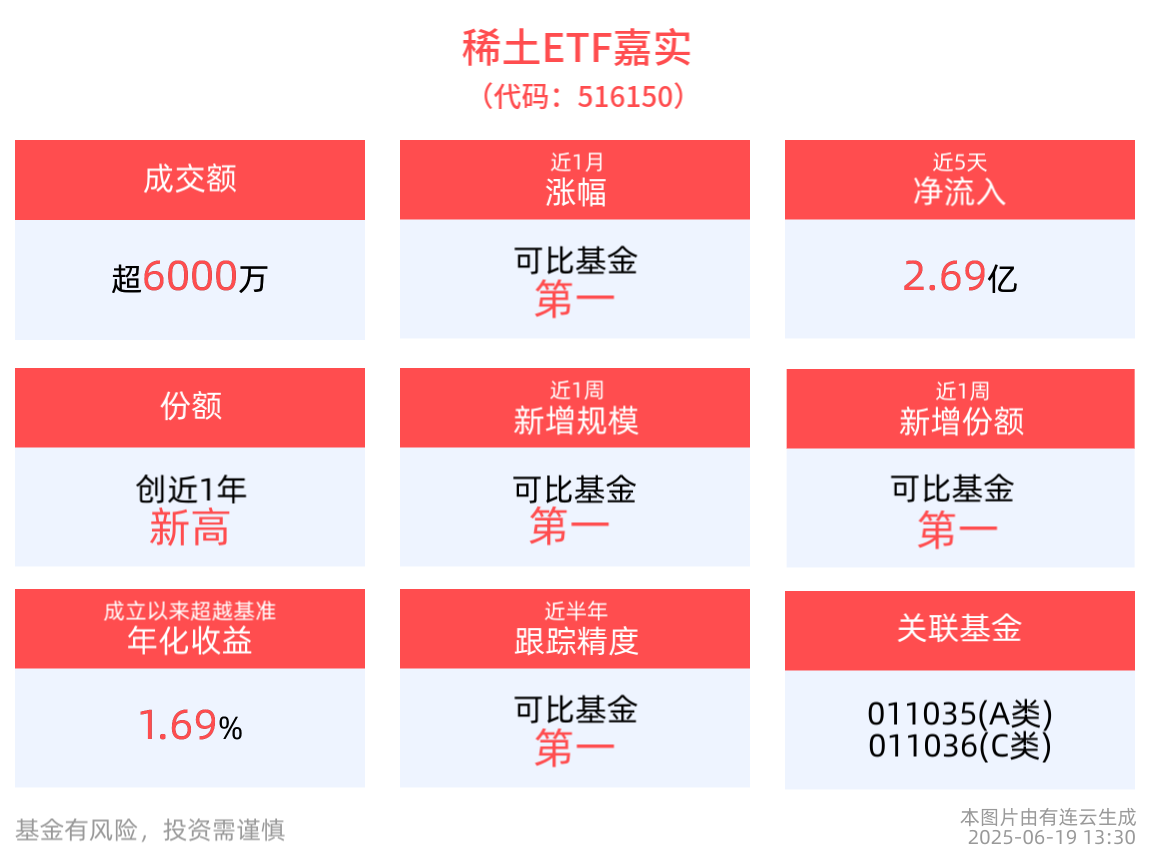 稀土战略价值日益突出，稀土ETF嘉实(516150)近5日“吸金”2.69亿元，丰元股份10cm涨停