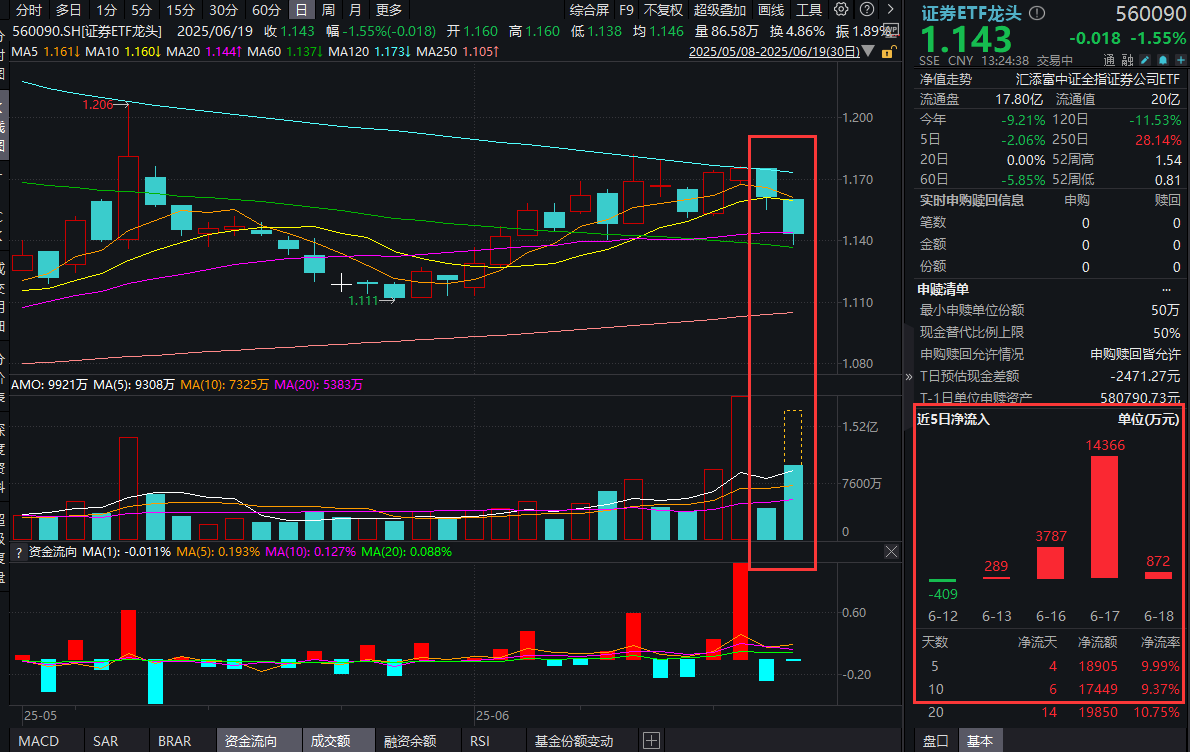 A股单边下行，证券ETF龙头(560090)放量下跌1.55%，近2亿资金埋伏！科创金融组合拳来了，券商投行业务焕新生？