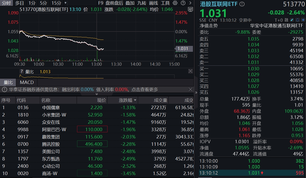 ETF盘中资讯｜急速跳水！港股互联网ETF跌超2%，是风险还是机会？