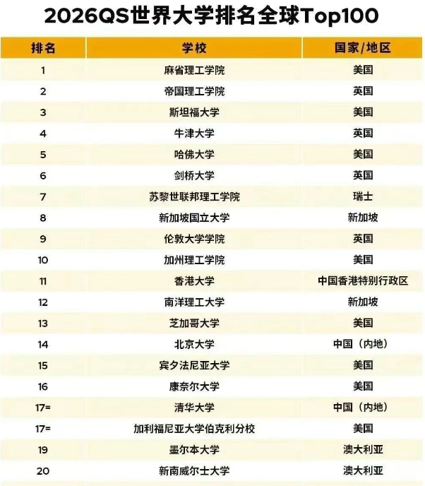 QS发布2026年世界大学排名：香港大学第11位位居中国高校第一名，北京大学第14位，清华大学第17位