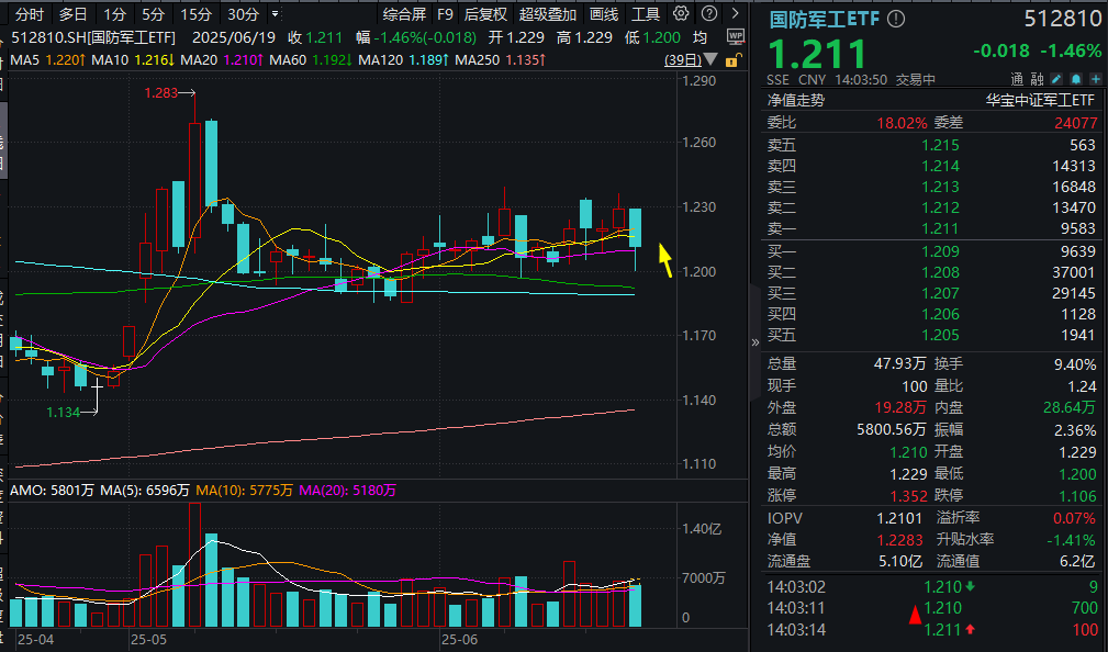 ETF盘中资讯｜什么情况？国防军工ETF连失多根均线！“中字头”军工股齐挫，沈飞成飞跌超2%