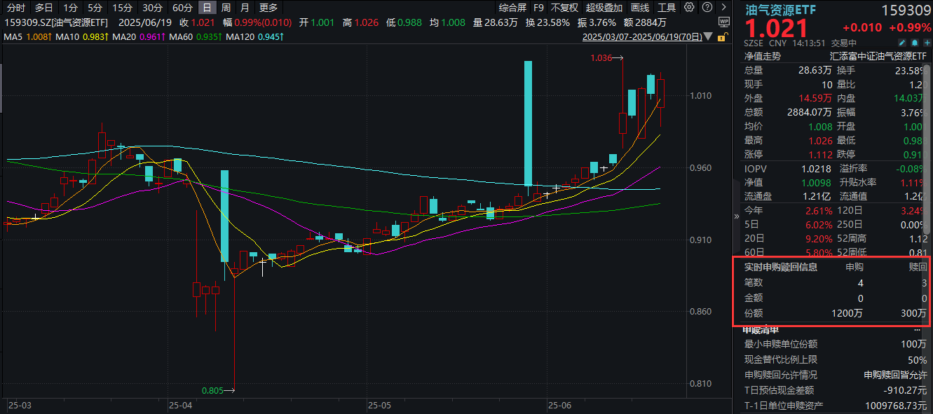 中东局势紧张升级，同类规模领先的油气资源ETF(159309)涨1%，盘中再度吸金！能源安全重要性凸显，石油配置价值怎么看？