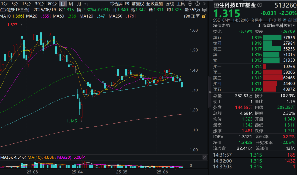 京东官宣进军酒旅，行业洗牌？恒生科技ETF基金(513260)跌超2%！张忆东：港股或将持续受益于中国资产重估