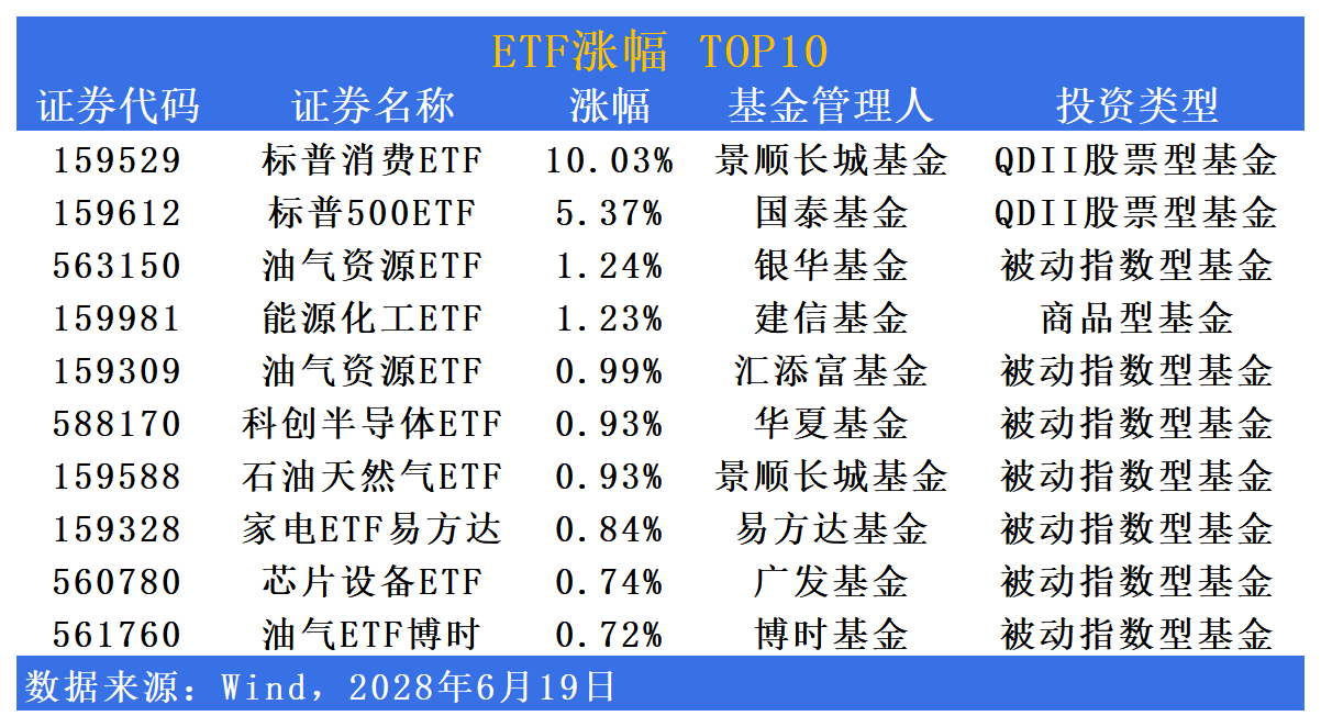 ETF市场日报 | 油气相关ETF涨幅居前；信用债相关ETF受关注度高