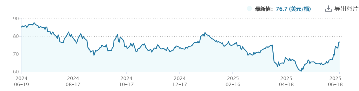 地缘摩擦带动原油价格飙升，油气主题基金怎么选？