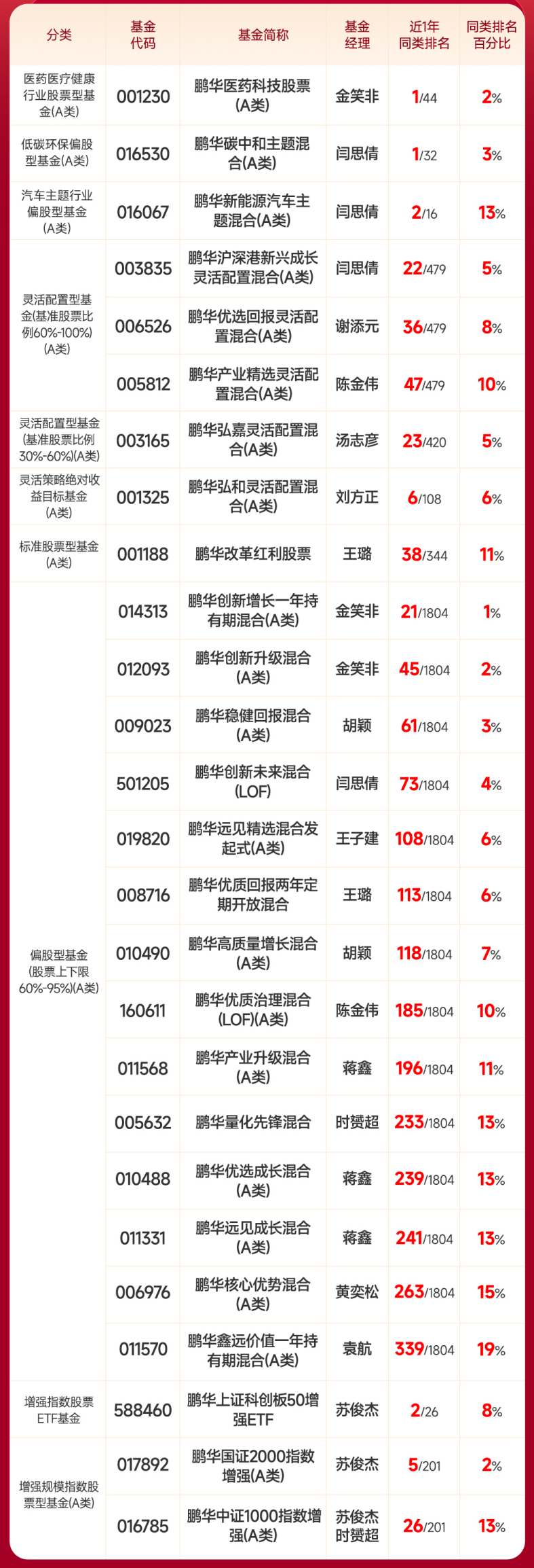 鹏华基金26只权益产品近一年业绩位居行业前20%！