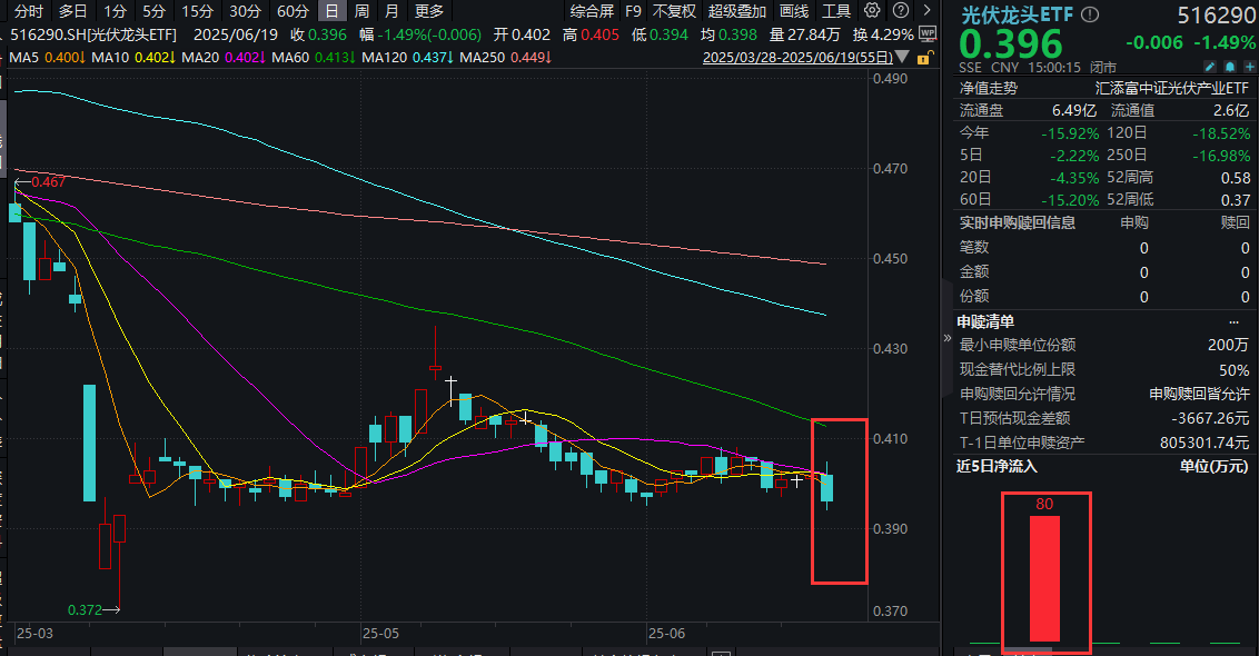 光伏三季度“减产令”升级！“反内卷”呼声再加大，低费率的光伏龙头ETF(516290)跌1.49%，光伏产业出清走到哪里了？