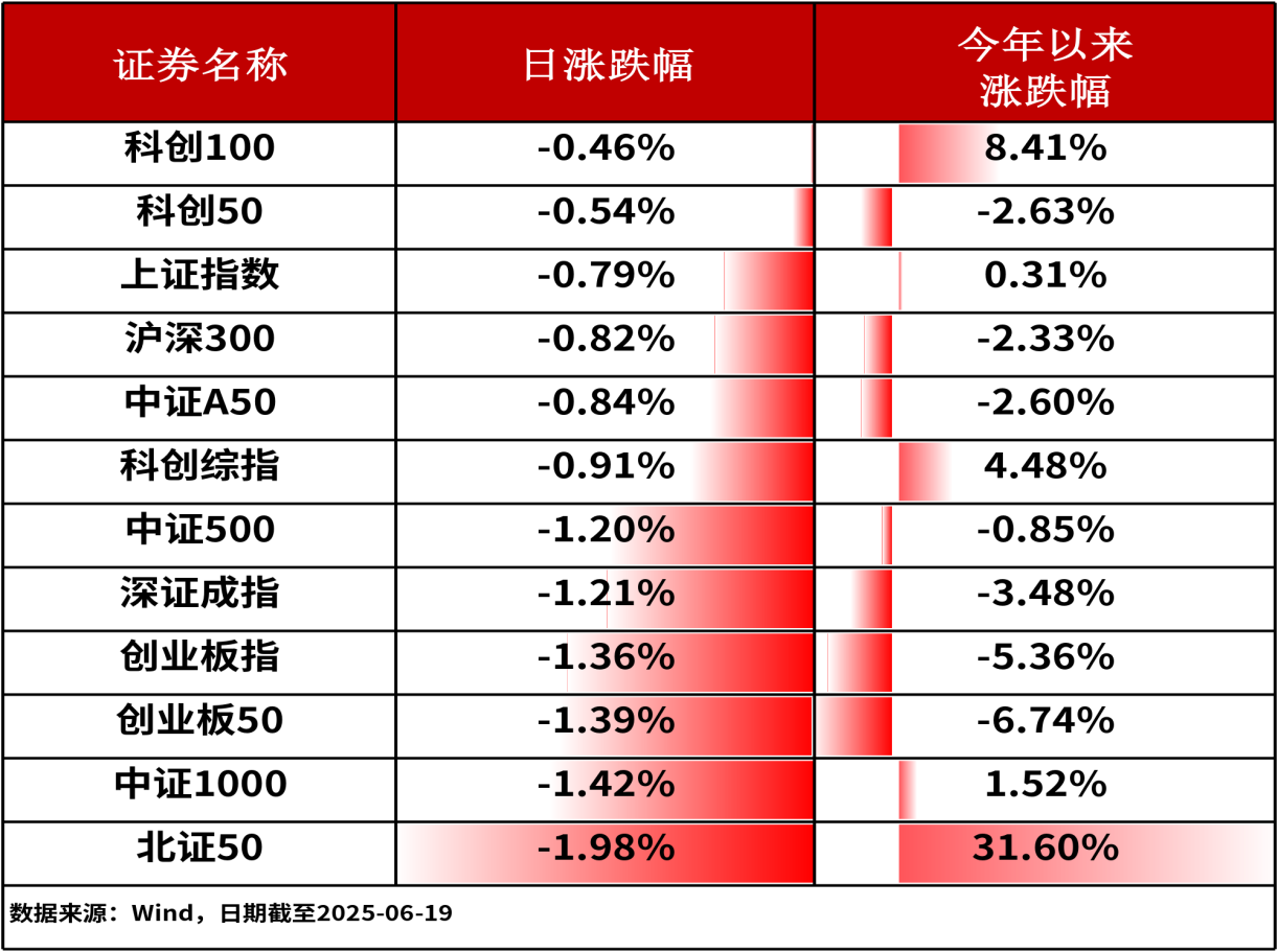 ETF复盘0619-A股三大股指全线收跌，油气ETF（159697）受区域政治影响逆势走强
