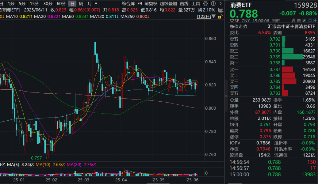 传统消费静待东风！消费ETF(159928)再度回调，成交额超2亿元！机构：酒类待筑底拐点，关注超跌机会