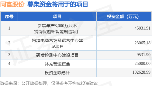 IPO动态：同富股份拟在上交所主板上市募资10.26亿元
