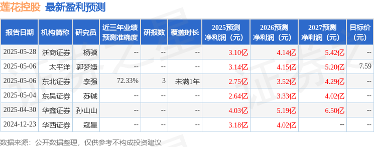 莲花控股：6月18日接受机构调研，东兴证券、悦易资产等多家机构参与