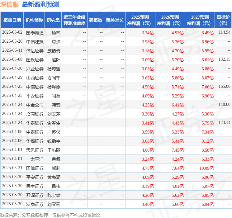 海通国际：首次覆盖深信服给予增持评级，目标价114.94元