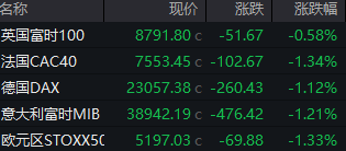 全线下跌！美股休市，美股股指期货跳水，地缘政治与贸易阴霾交织，全球市场波动加剧，金价回调国际油价上涨