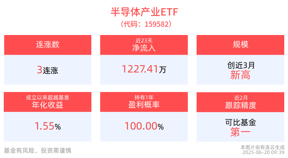 生成式AI驱动下芯片或迎发展新机，半导体产业ETF(159582)冲击3连涨，晶瑞电材涨超5%