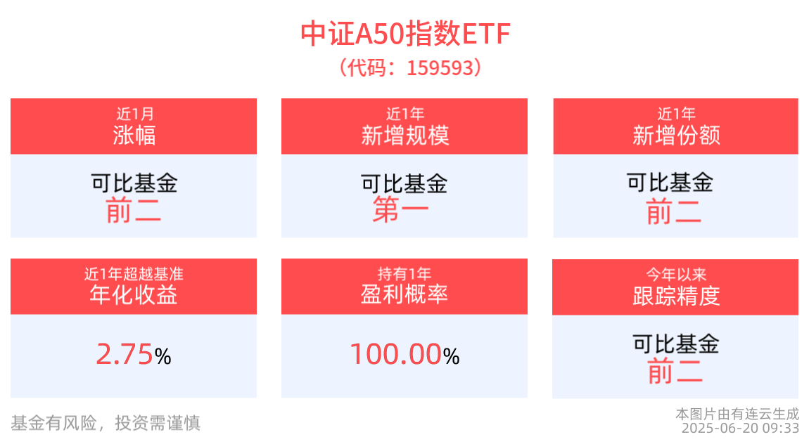 中证A50指数ETF(159593)开盘飘红，中证A500ETF指数基金(159215)规模创成立新高，机构：关注大盘股机会