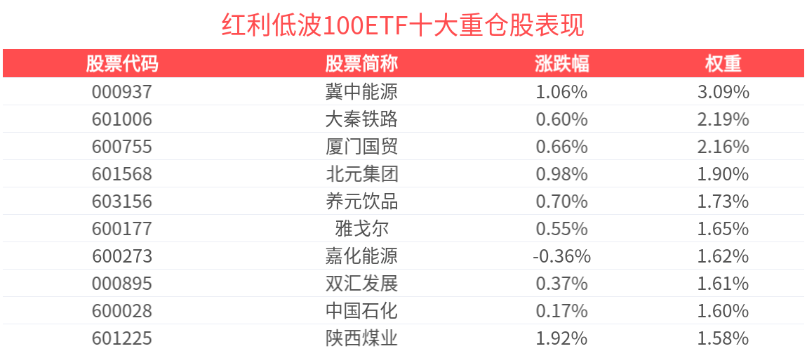 金融开放新政落地，银行估值修复逻辑可期，红利低波100ETF(159307)盘中上涨，连续7天获资金净流入