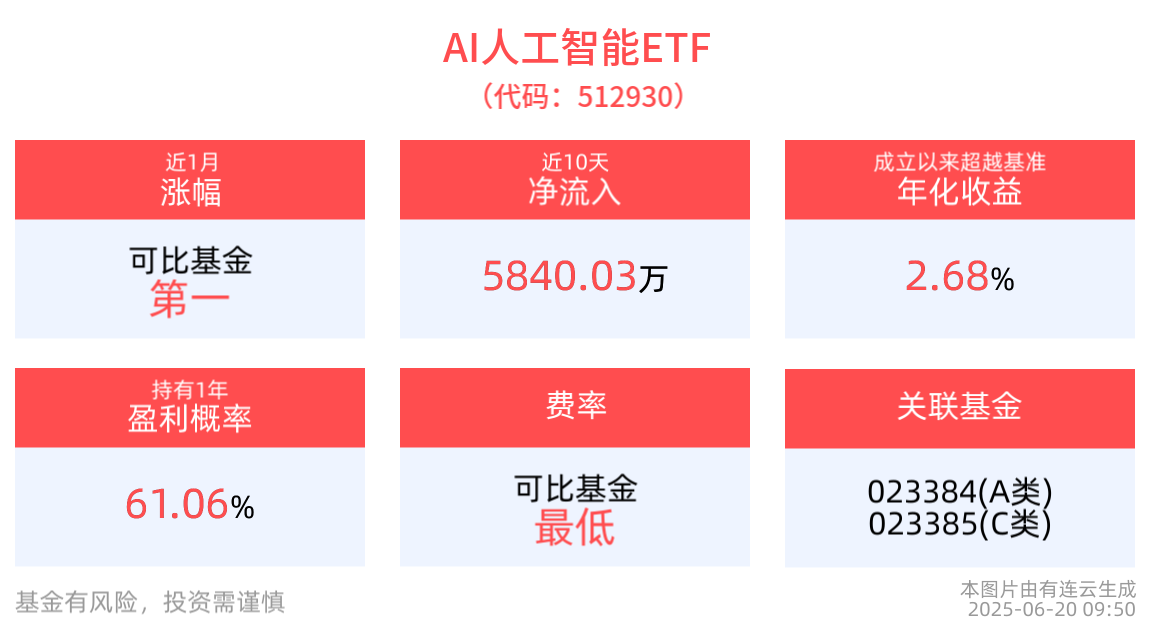 国产GPU第一股冲刺IPO！AI人工智能ETF(512930)近1月涨幅跑赢同类产品，消费电子ETF(561600)近半年规模增长显著