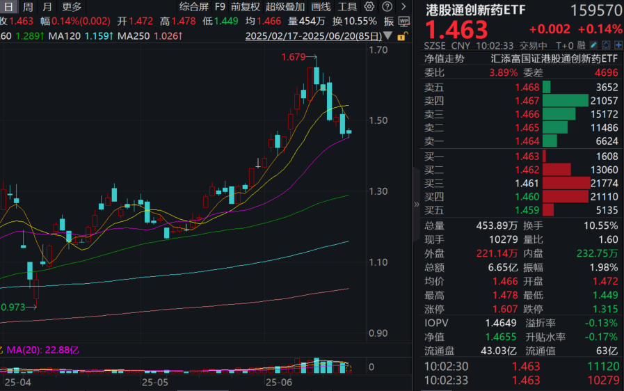 创新药板块企稳回升？港股通创新药ETF(159570)再度飘红！龙头进入盈利阶段，中国企业在创新药各赛道的实力如何？一文盘点