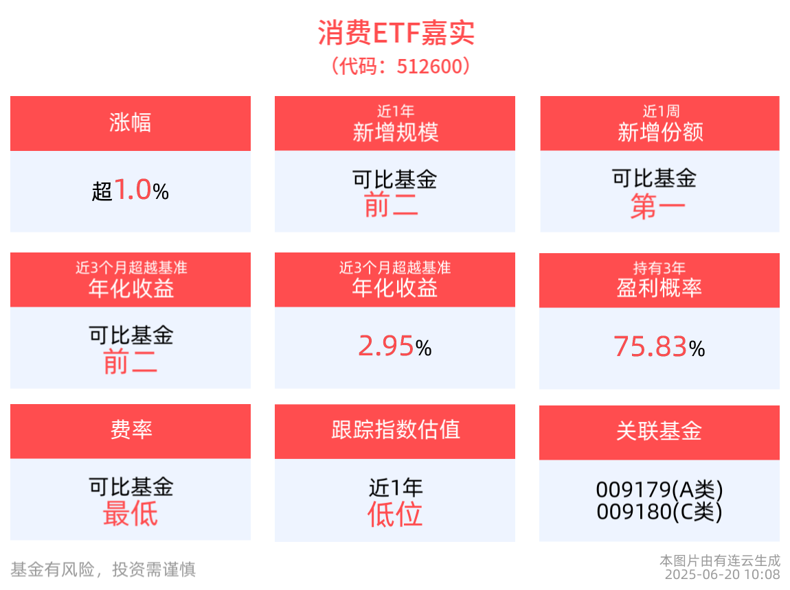 以旧换新政策有效激发消费潜力，消费ETF嘉实(512600)上涨1.04%