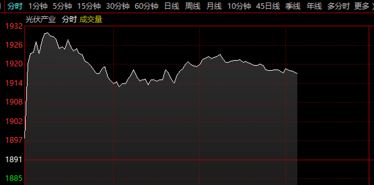 光伏3年熊市终结？减产令升级指数收复“失地”，隆基绿能等7大龙头悉数上涨，行业整顿或达空前水平