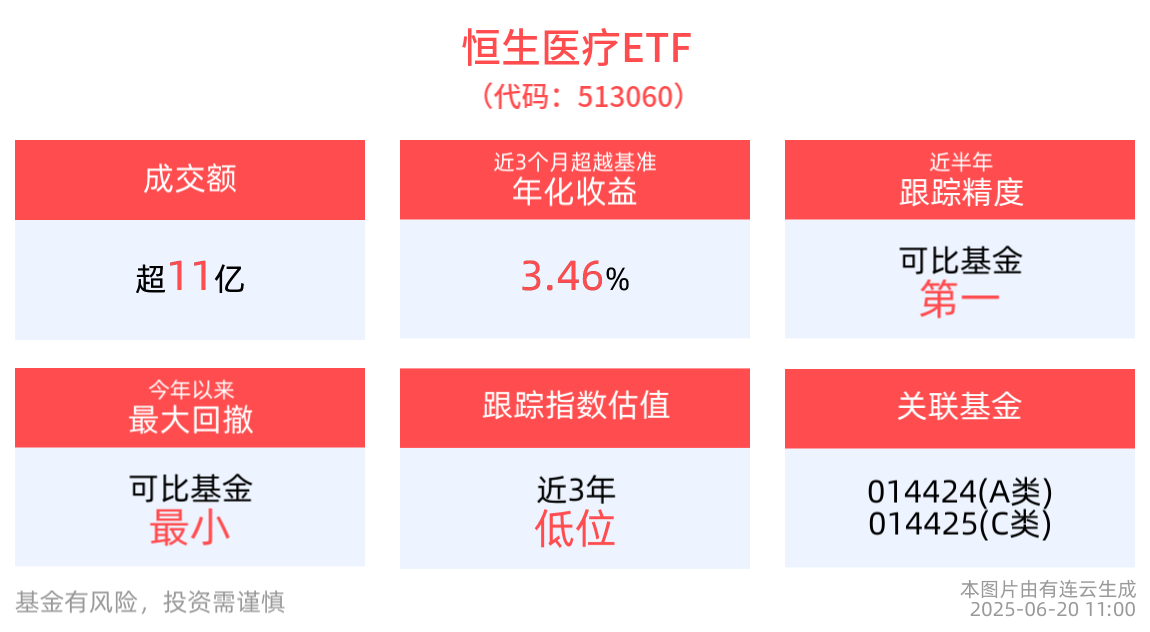 ADA大会召开，恒生医疗ETF(513060)迎来反弹，先健科技涨超12%