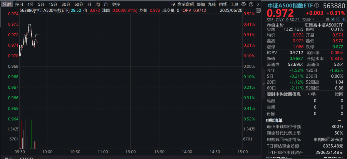 陆家嘴论坛召开，系列政策解析！中证A500指数ETF(563880)高开震荡！长期视角下，资产配置怎么做？