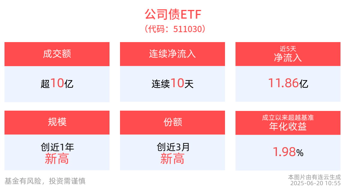 连续10日净流入！平安公司债ETF(511030)最新规模逼近195亿元再创新高，机构继续看多，信用债行情乐观情绪持续
