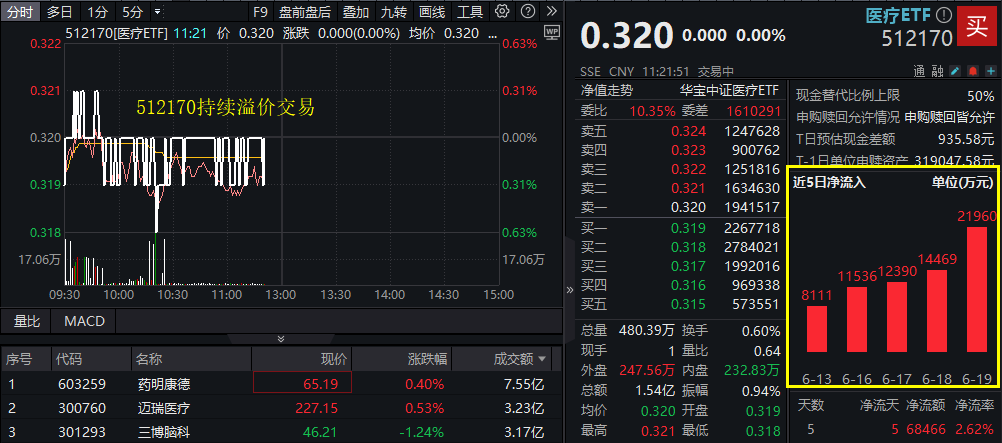 ETF盘中资讯|止跌回暖？药明康德、迈瑞医疗翻红！集采有望优化，A股最大医疗ETF溢价交易，近5日大举吸金6.8亿元