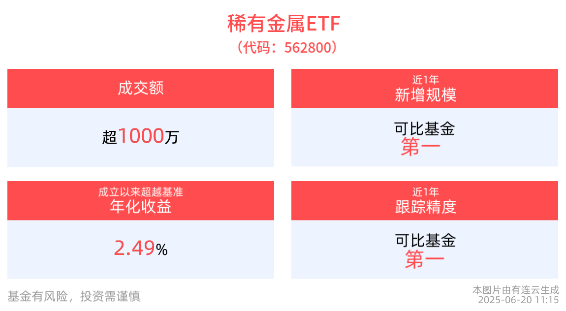 小金属国外涨价有望逐步向国内传导，稀有金属ETF(562800)红盘震荡