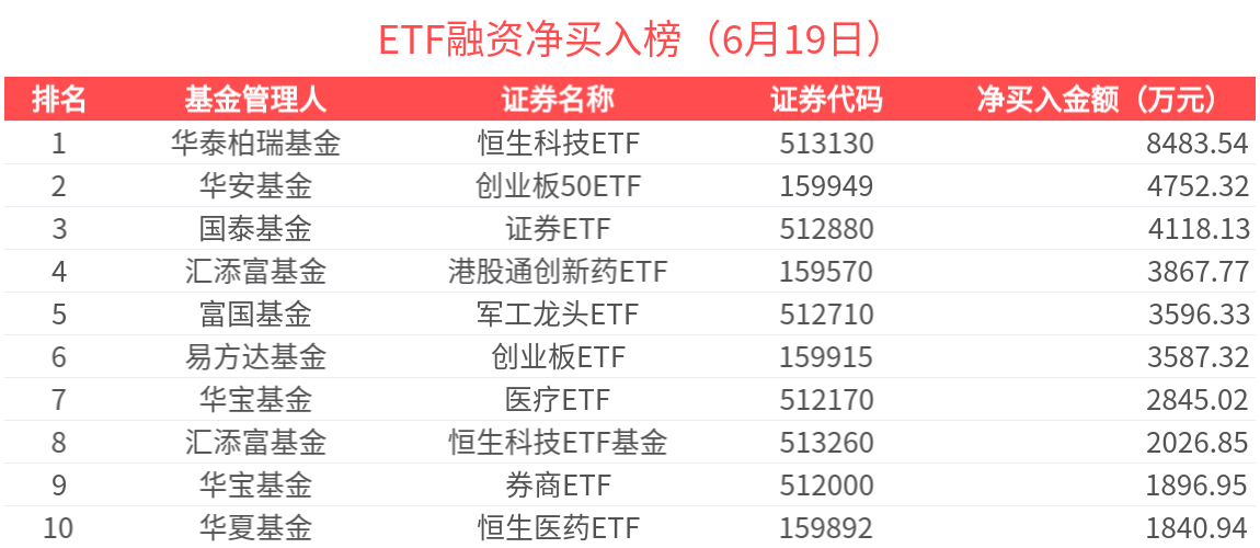 ETF融资榜 | 医疗ETF(512170)杠杆资金加速流入，恒生科技ETF(513130)受青睐-20250619