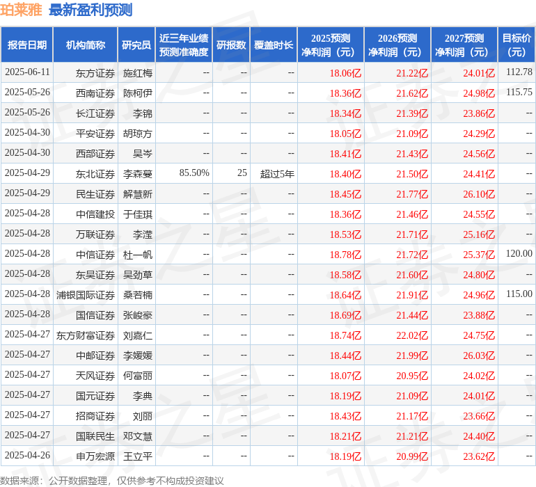 群益证券：上调珀莱雅目标价至94.0元，给予增持评级