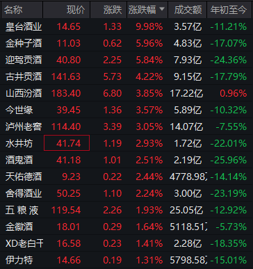 白酒股集体上涨！官媒接连发文纠偏：将违规吃喝与正常餐饮混为一谈，给餐饮行业带来不必要冲击
