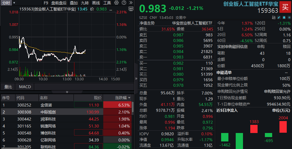 ETF盘中资讯|AI网络建设再提速，中际旭创午后翻红涨逾2%！创业板人工智能ETF华宝盘中溢价频现，资金逢跌买入
