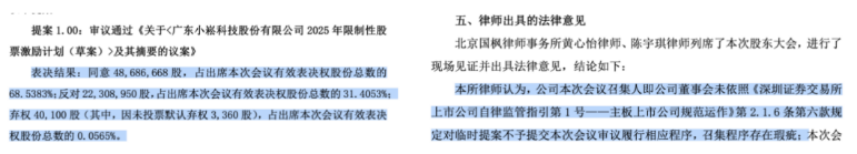 小崧股份：股权激励遭三成股东反对，召集程序存瑕疵