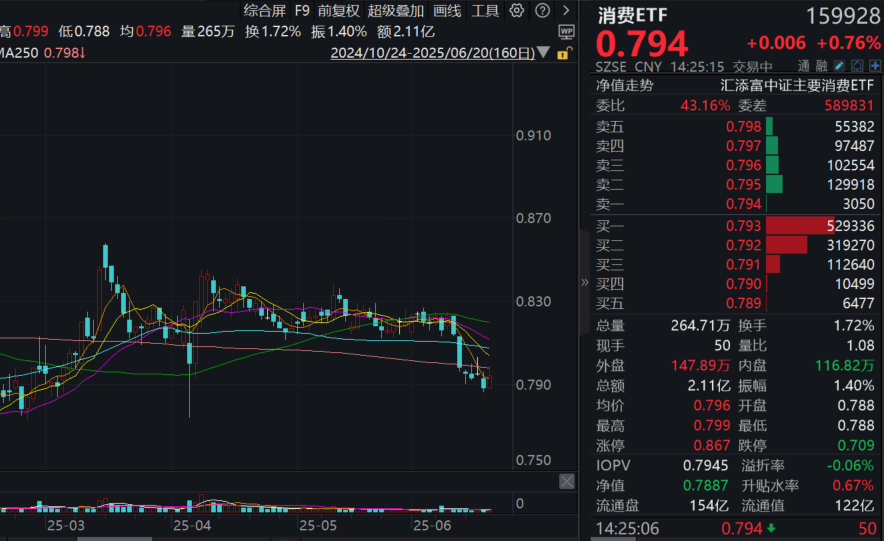 大消费反弹，消费ETF(159928)涨近1%！白酒或迎估值与业绩“双底”，股息率提升，配置性价比显现？