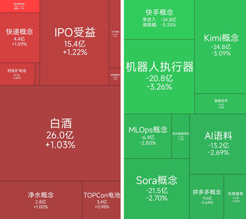 白酒板块涨幅居前，14位基金经理发生任职变动