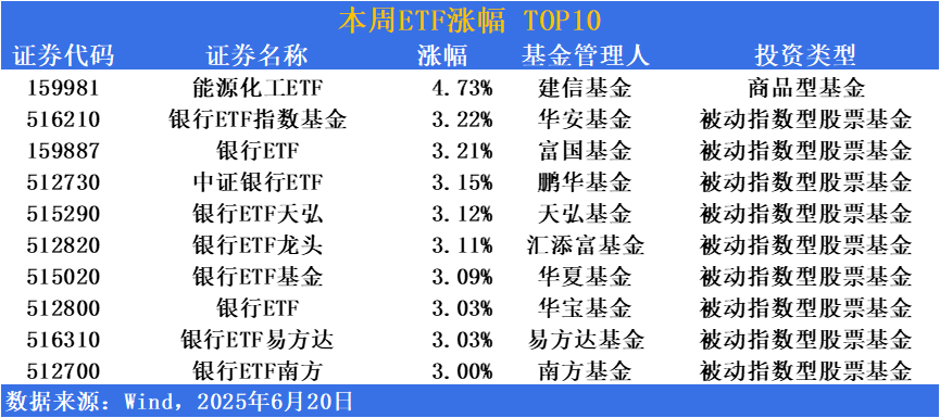 ETF市场周报 | 外部风险尚未消退！红利类ETF稳中向上