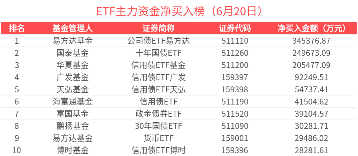 ETF主力榜 | 中证500ETF(510500)获主力资金加速买入，信用债板块受关注-20250620