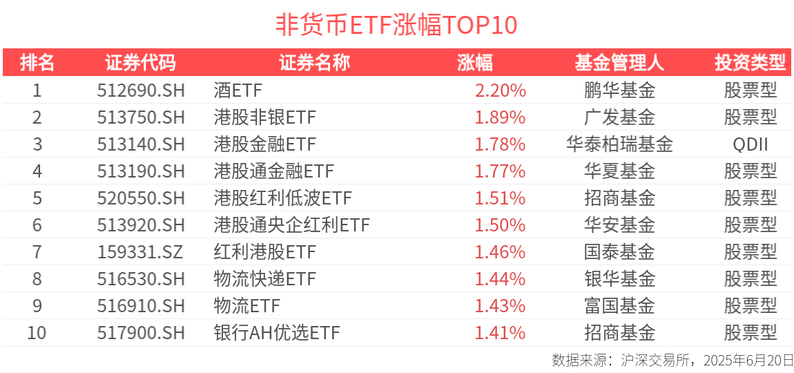 ETF英雄汇：酒ETF(512690.SH)领涨、标普消费ETF(159529.SZ)溢价明显-20250620